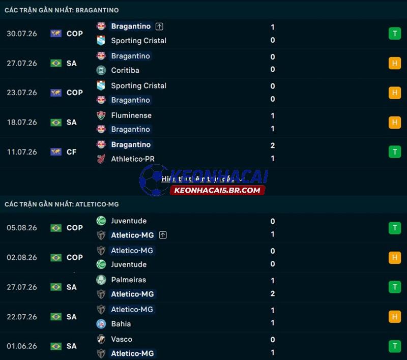 Phong độ gần đây của Bragantino vs Atletico Mineiro Phong độ gần đây của Bragantino vs Atletico Mineiro