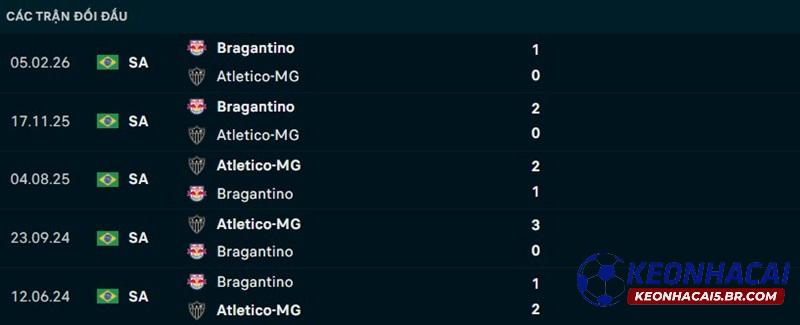 Lịch sử đối đầu Bragantino vs Atletico Mineiro Lịch sử đối đầu Bragantino vs Atletico Mineiro