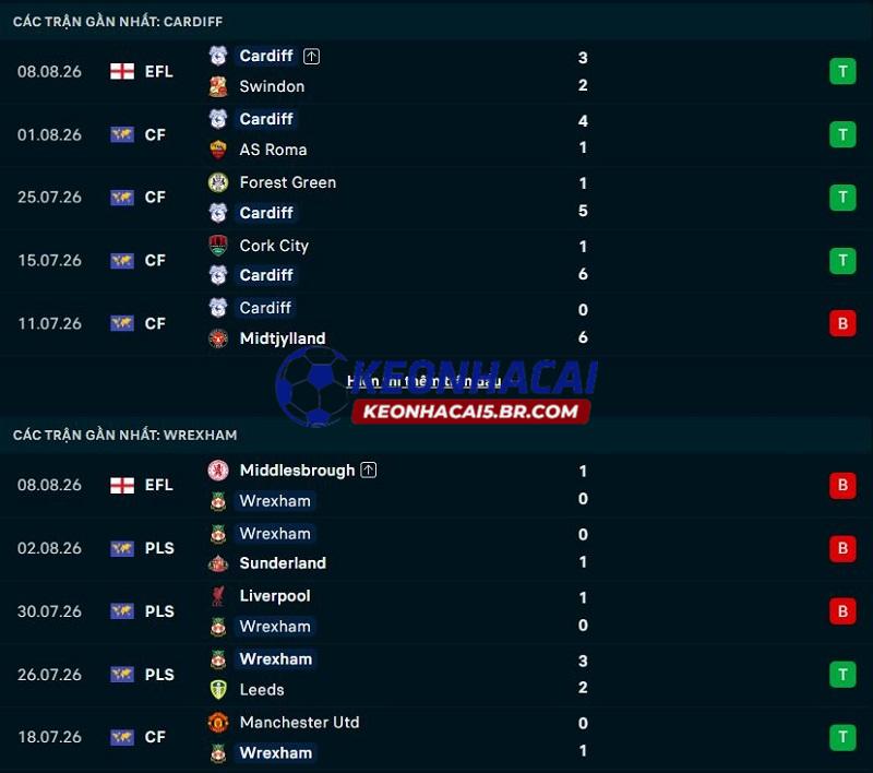 Phong độ gần đây của Cardiff vs Wrexham Phong độ gần đây của Cardiff vs Wrexham