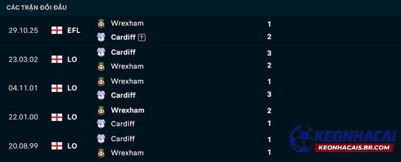 Lịch sử đối đầu Cardiff vs Wrexham Lịch sử đối đầu Cardiff vs Wrexham