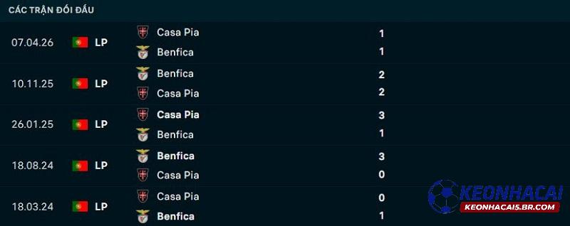 Lịch sử đối đầu Casa Pia vs Benfica