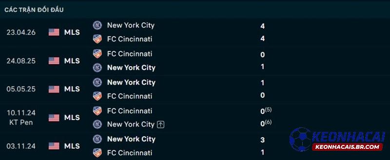 Lịch sử đối đầu Cincinnati vs New York City