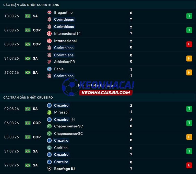 Phong độ gần đây của Corinthians vs Cruzeiro Phong độ gần đây của Corinthians vs Cruzeiro