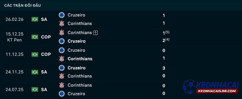Lịch sử đối đầu Corinthians vs Cruzeiro Lịch sử đối đầu Corinthians vs Cruzeiro