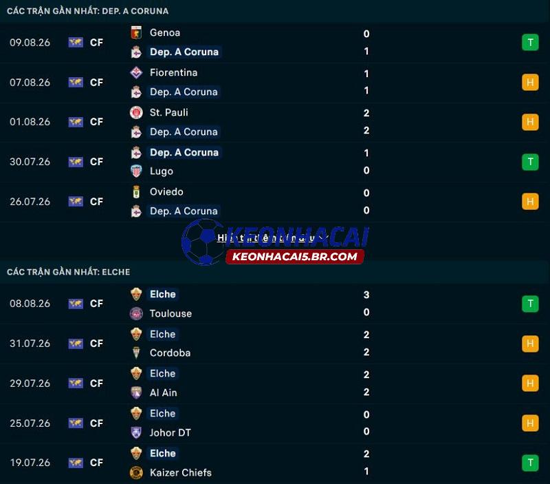 Phong độ gần đây của Dep La Coruna vs Elche Phong độ gần đây của Dep La Coruna vs Elche