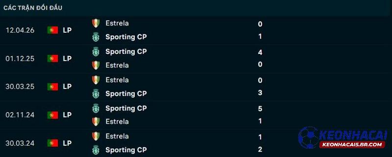 Lịch sử đối đầu Estrela vs Sporting Lisbon Lịch sử đối đầu Estrela vs Sporting Lisbon