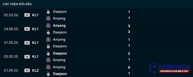 Lịch sử đối đầu FC Anyang vs Daejeon Citizen