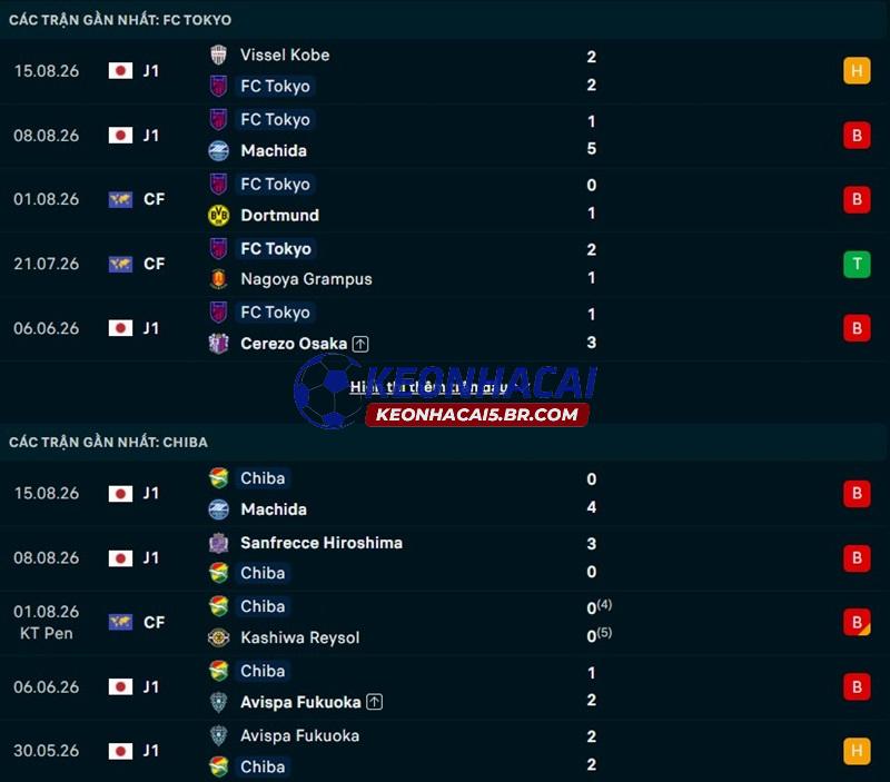 Phong độ gần đây của FC Tokyo vs Chiba Phong độ gần đây của FC Tokyo vs Chiba