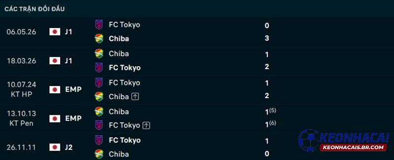 Lịch sử đối đầu FC Tokyo vs Chiba Lịch sử đối đầu FC Tokyo vs Chiba