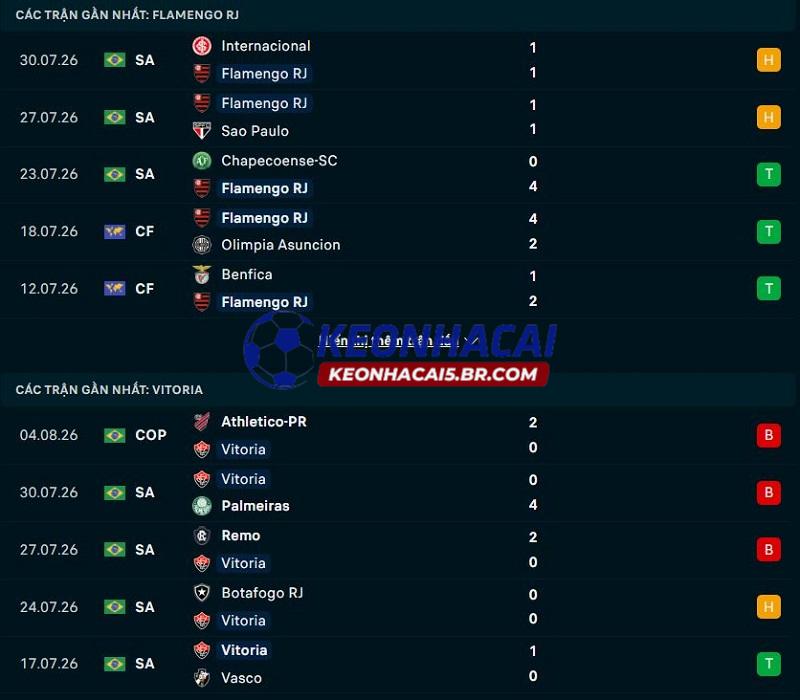 Phong độ gần đây của Flamengo vs Vitoria Phong độ gần đây của Flamengo vs Vitoria