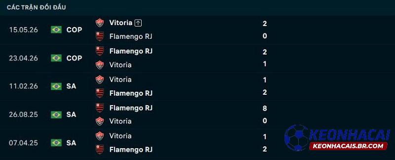 Lịch sử đối đầu Flamengo vs Vitoria Lịch sử đối đầu Flamengo vs Vitoria