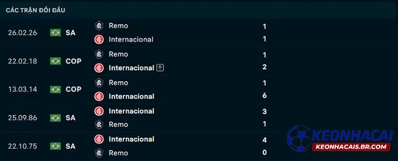 Lịch sử đối đầu Internacional vs Remo Lịch sử đối đầu Internacional vs Remo