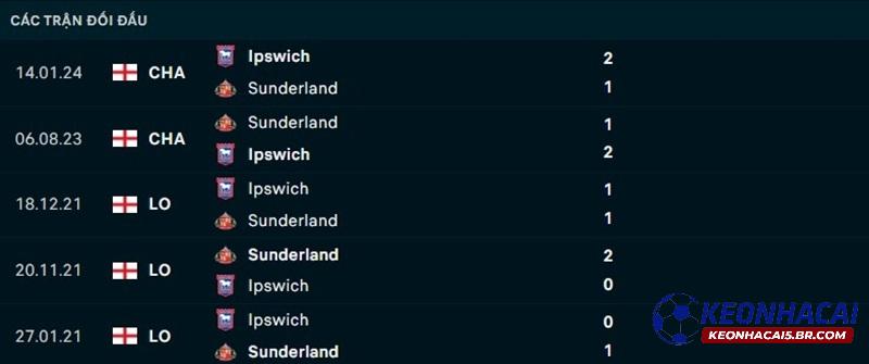 Lịch sử đối đầu Ipswich Town vs Sunderland