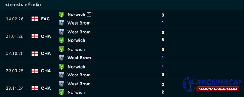 Lịch sử đối đầu Norwich vs West Brom Lịch sử đối đầu Norwich vs West Brom