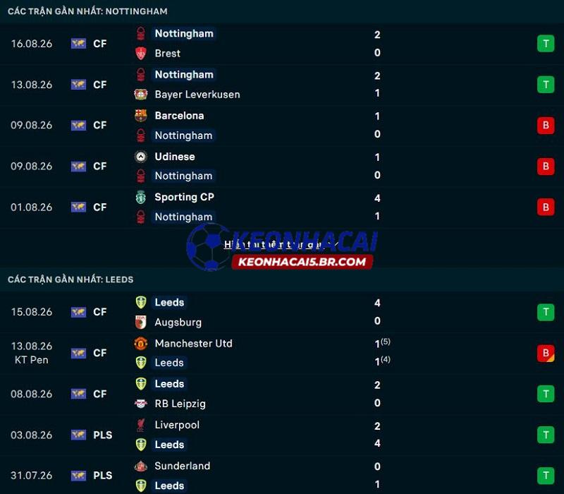 Phong độ gần đây của Nottingham vs Leeds United Phong độ gần đây của Nottingham vs Leeds United
