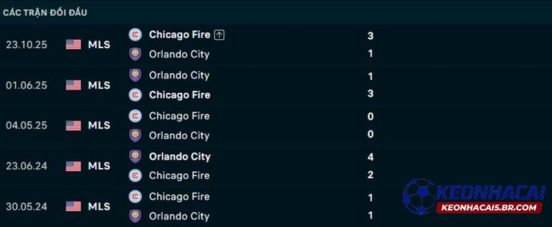 Lịch sử đối đầu Orlando City vs Chicago Fire