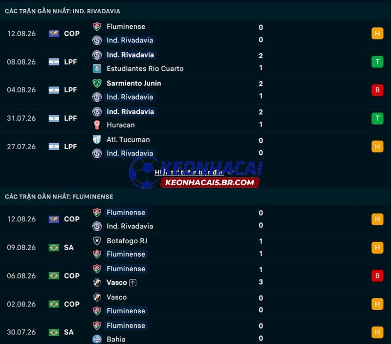 Phong độ gần đây của Rivadavia vs Fluminense
