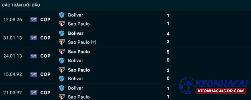 Lịch sử đối đầu Sao Paulo vs Club Bolivar