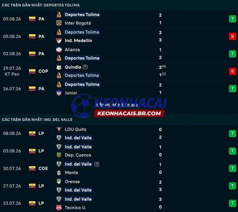 Phong độ gần đây của Tolima vs Independiente del Valle Phong độ gần đây của Tolima vs Independiente del Valle