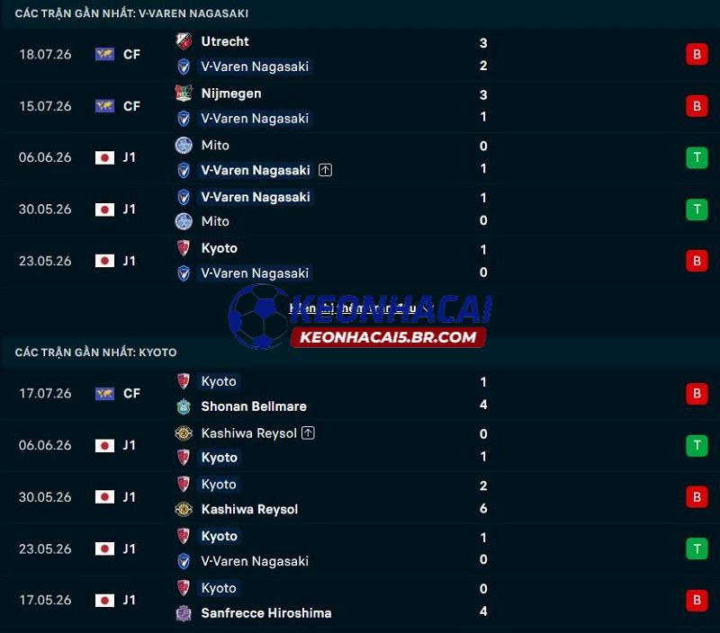 Phong độ gần đây của V-Varen Nagasaki vs Kyoto Sanga